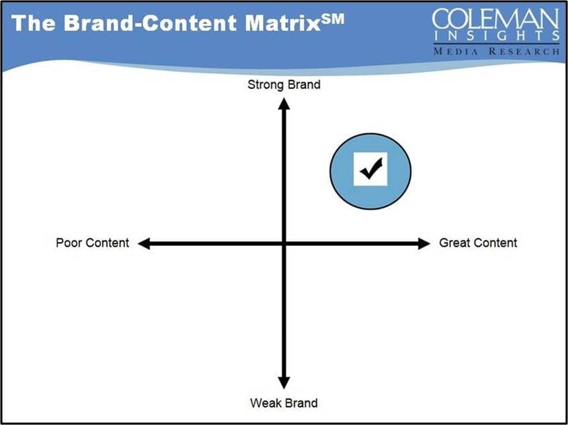 XY Brand-Content Graph
