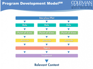 Program Development Model 