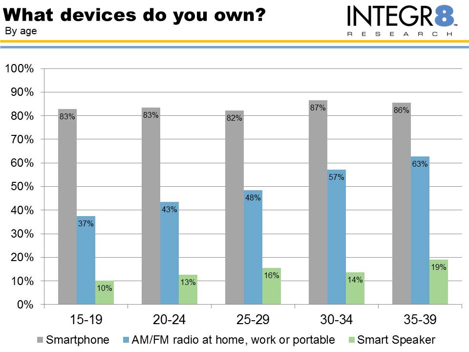 Device Ownership by Age Graph