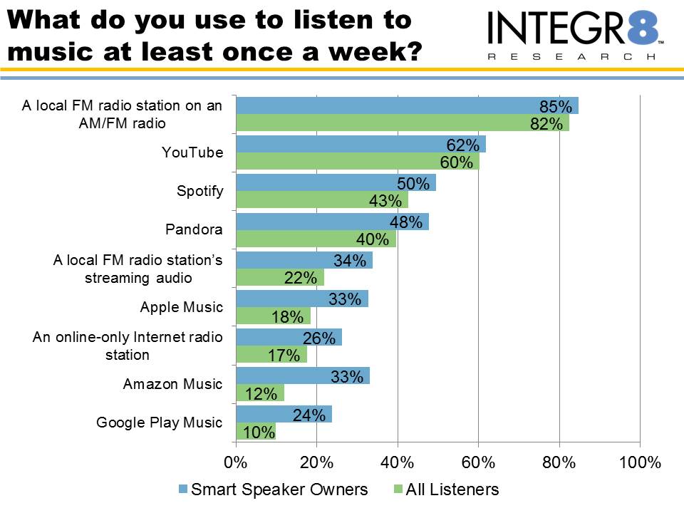 Graph Listenerhsip among smart speaker owners