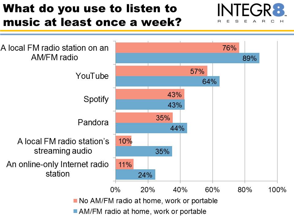 Service Listenership by Device Ownership Graph