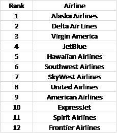 Airline Quality Report (AQR) rankings