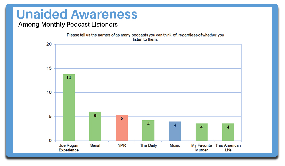 Podcasting Unaided Awareness 