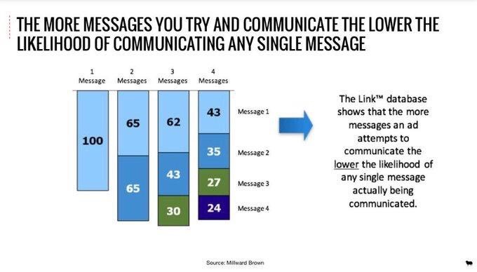 The more messages you try to communicate the lower the likelihood of communicating any single message