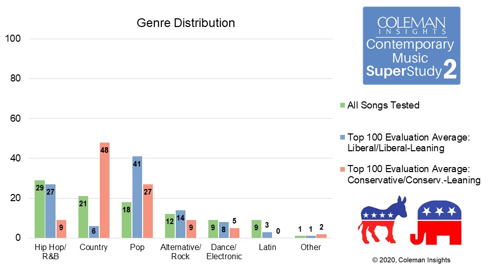 Music tastes of those leaning Liberal or Conservative