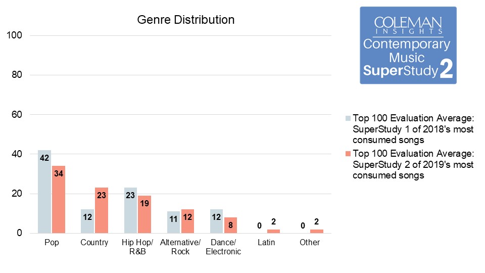 Contemporary Music SuperStudy 2 Genre Distribution Trend