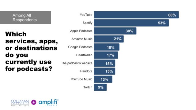 YouTube is the #1 podcasting app