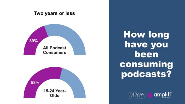 39% of podcast consumers have been using podcasts for two years or less