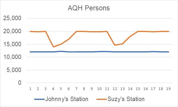 Example of two station's AQH shares