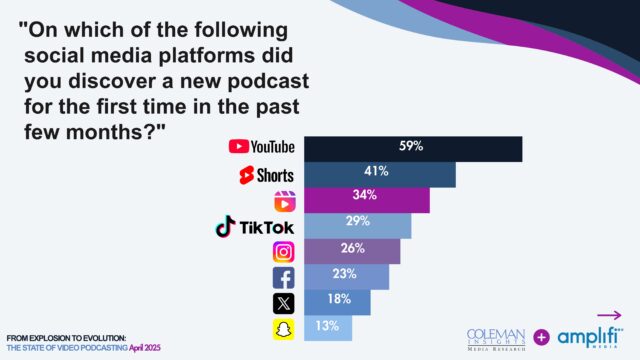 Podcasting discovery by platform